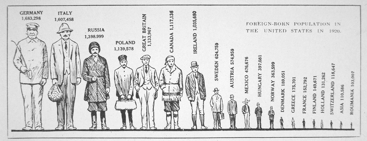 1920 में संयुक्त राज्य अमेरिका में विदेशी मूल की आबादी को दर्शाने वाला ग्राफ (लिथो) द्वारा अमेरिकी स्कूल