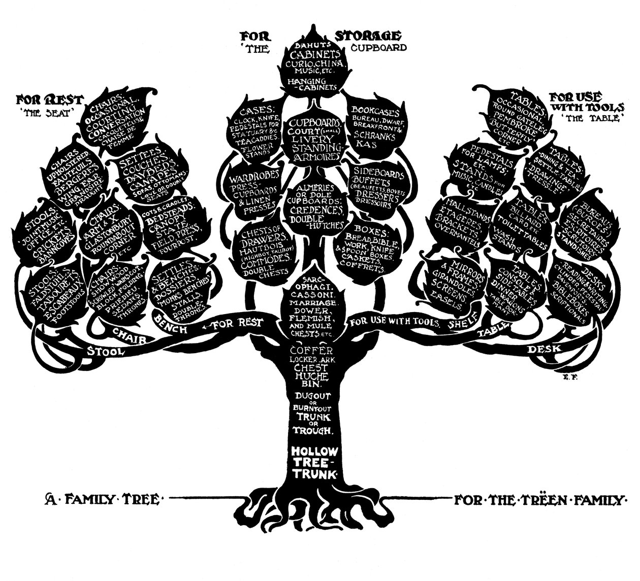 ए फैमिली ट्री फॉर ट्रीन फैमिली, 1910। द्वारा एडविन फोली