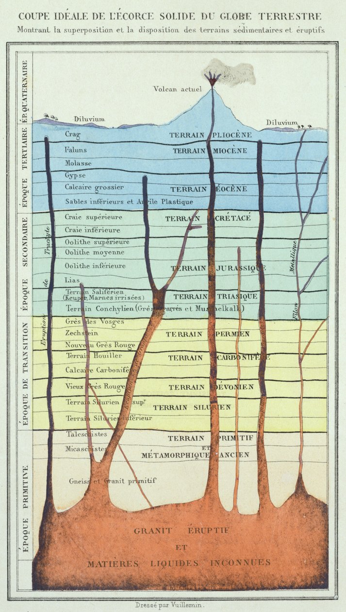 डॉ। रेंगडे की एक पुस्तक c.1880 से पृथ्वी के क्रस्ट का आदर्श क्रॉस-सेक्शन द्वारा फ्रेंच स्कूल
