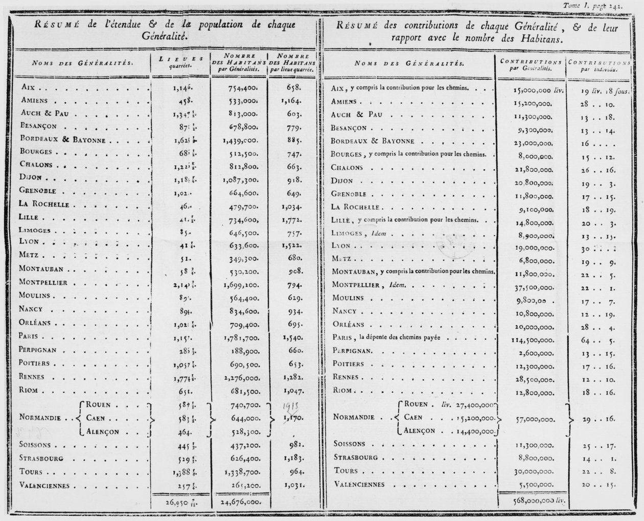 पृष्ठ 242, खंड 1, फ्रांस के प्रशासन से जैक्स नेकर (1732-1804) 1784 द्वारा द्वारा फ्रेंच स्कूल