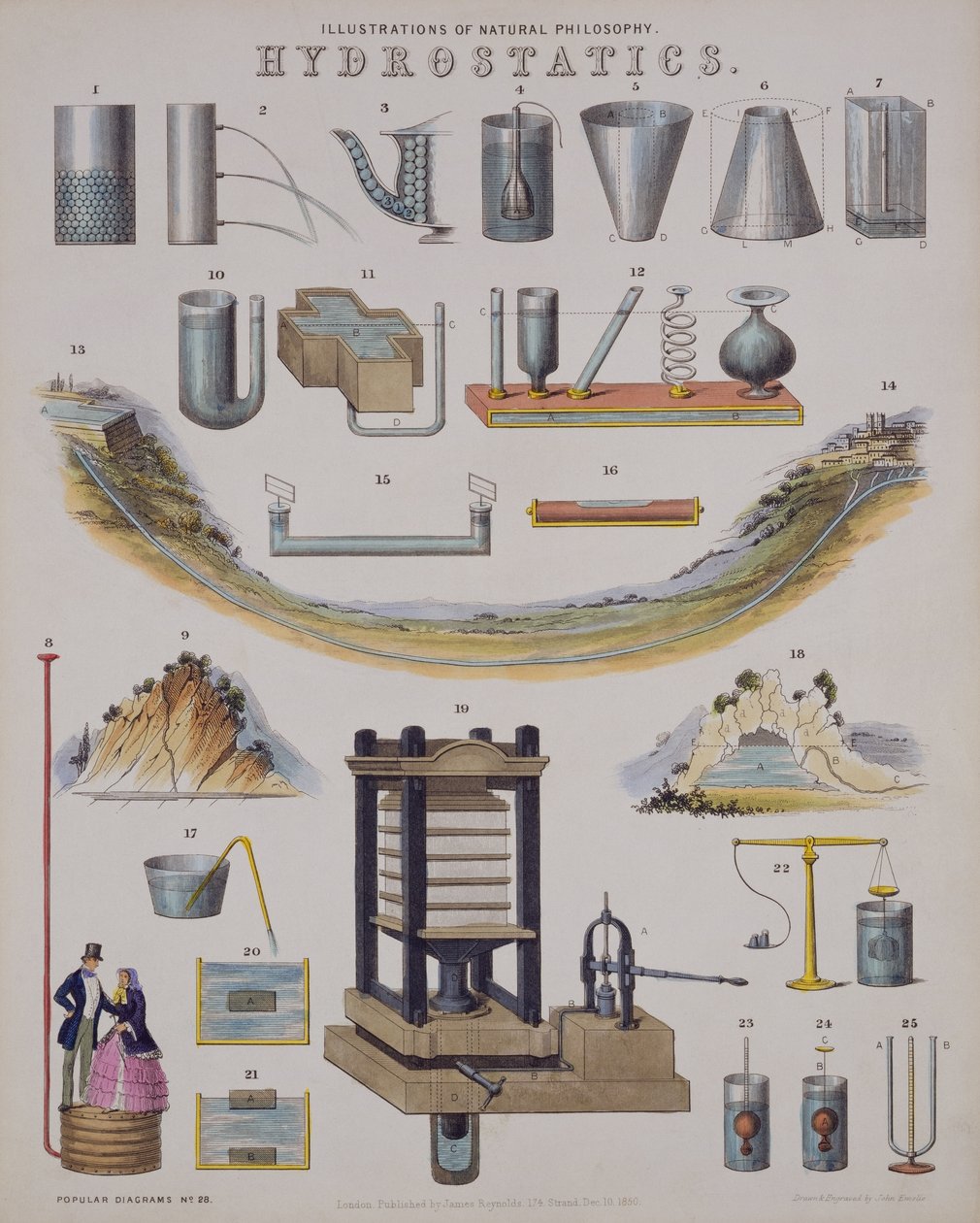 जल विज्ञान, प्रौद्योगिकी के एक विश्वकोश से, 1850 प्रकाशित हुआ द्वारा जॉन एम्सली