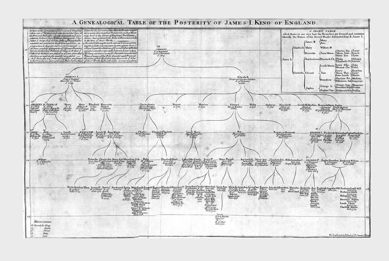 जेम्स I किंग ऑफ़ इंग्लैंड के पोस्टर की एक वंशावली तालिका, c1725। द्वारा अज्ञात
