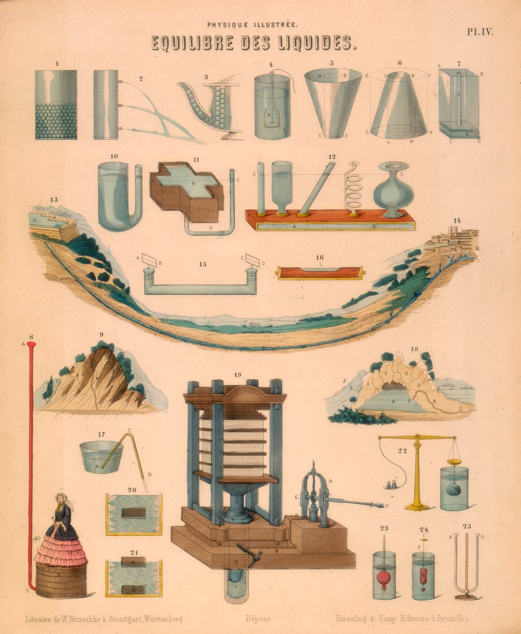 तरल पदार्थ का संतुलन, c1850 द्वारा अज्ञात