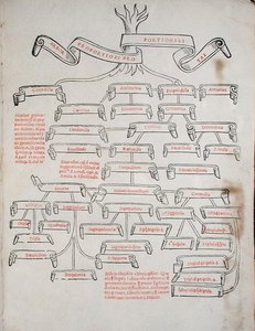 वेनिस में प्रकाशित लुका पैसिओली (c.1445-c.1514) द्वारा 'डी डिविना प्रोपोर्शन' से अनुपात का पेड़ द्वारा इतालवी स्कूल