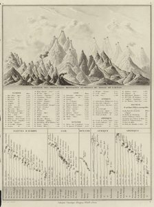 समुद्र के स्तर से ऊपर प्रमुख पहाड़ों की ऊँचाई द्वारा एमएम और लेरॉय, चौ। ड्रौक्स