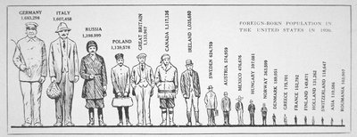 1920 में संयुक्त राज्य अमेरिका में विदेशी मूल की आबादी को दर्शाने वाला ग्राफ (लिथो) द्वारा अमेरिकी स्कूल