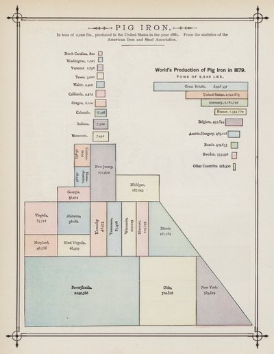 1879 में विश्व में पिग आयरन का उत्पादन (कलर लिथो) द्वारा अमेरिकी स्कूल