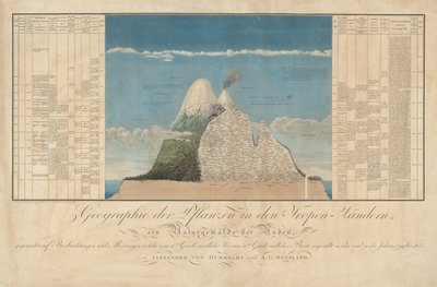  द्वारा Baron Friedrich Alexander von Humboldt