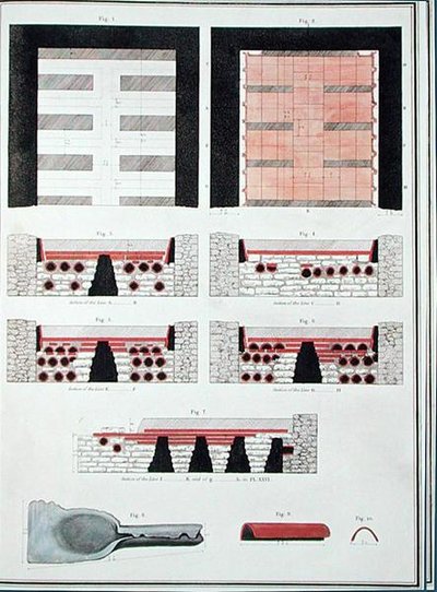 इंग्लैंड में रोमन विला के लिए एक भूमिगत ताप प्रणाली की योजनाएँ, 1797 में प्रकाशित (हाथ के रंग का लिथो) द्वारा अंग्रेजी स्कूल