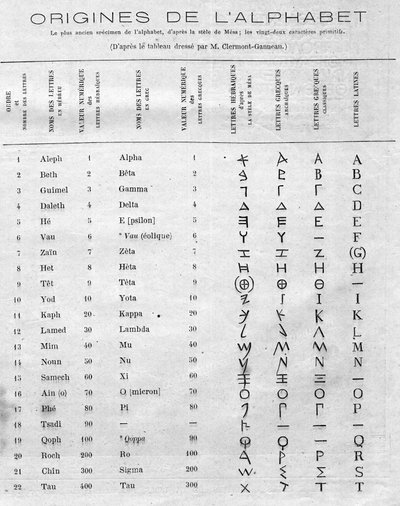 वर्णमाला की उत्पत्ति: ग्रीक और लैटिन वर्णमाला के साथ मेसा (मेशा, मेस्चा) के स्टेल के बाईस हिब्रू अक्षरों की तुलना करने वाली तालिका। 11 जनवरी के "" ले मोंडे इलस्ट्र्रे "" n°822 में उत्कीर्णन द्वारा फ्रेंच स्कूल