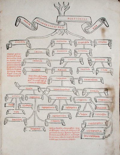 वेनिस में प्रकाशित लुका पैसिओली (c.1445-c.1514) द्वारा 'डी डिविना प्रोपोर्शन' से अनुपात का पेड़ द्वारा इतालवी स्कूल
