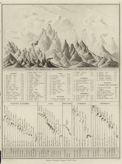 समुद्र के स्तर से ऊपर प्रमुख पहाड़ों की ऊँचाई द्वारा एमएम और लेरॉय, चौ। ड्रौक्स