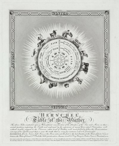 'हर्शल टेबल ऑफ द वेदर' द्वारा रिचर्ड (बाद में) डड्डो