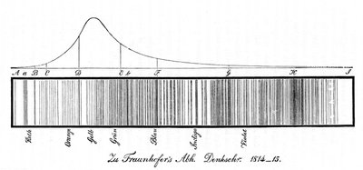 सौर स्पेक्ट्रम, 1814 द्वारा अज्ञात