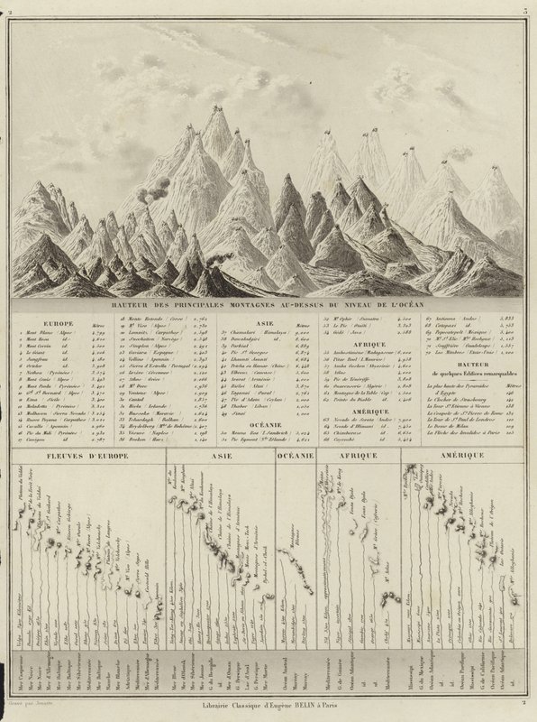 समुद्र के स्तर से ऊपर प्रमुख पहाड़ों की ऊँचाई द्वारा एमएम और लेरॉय, चौ। ड्रौक्स